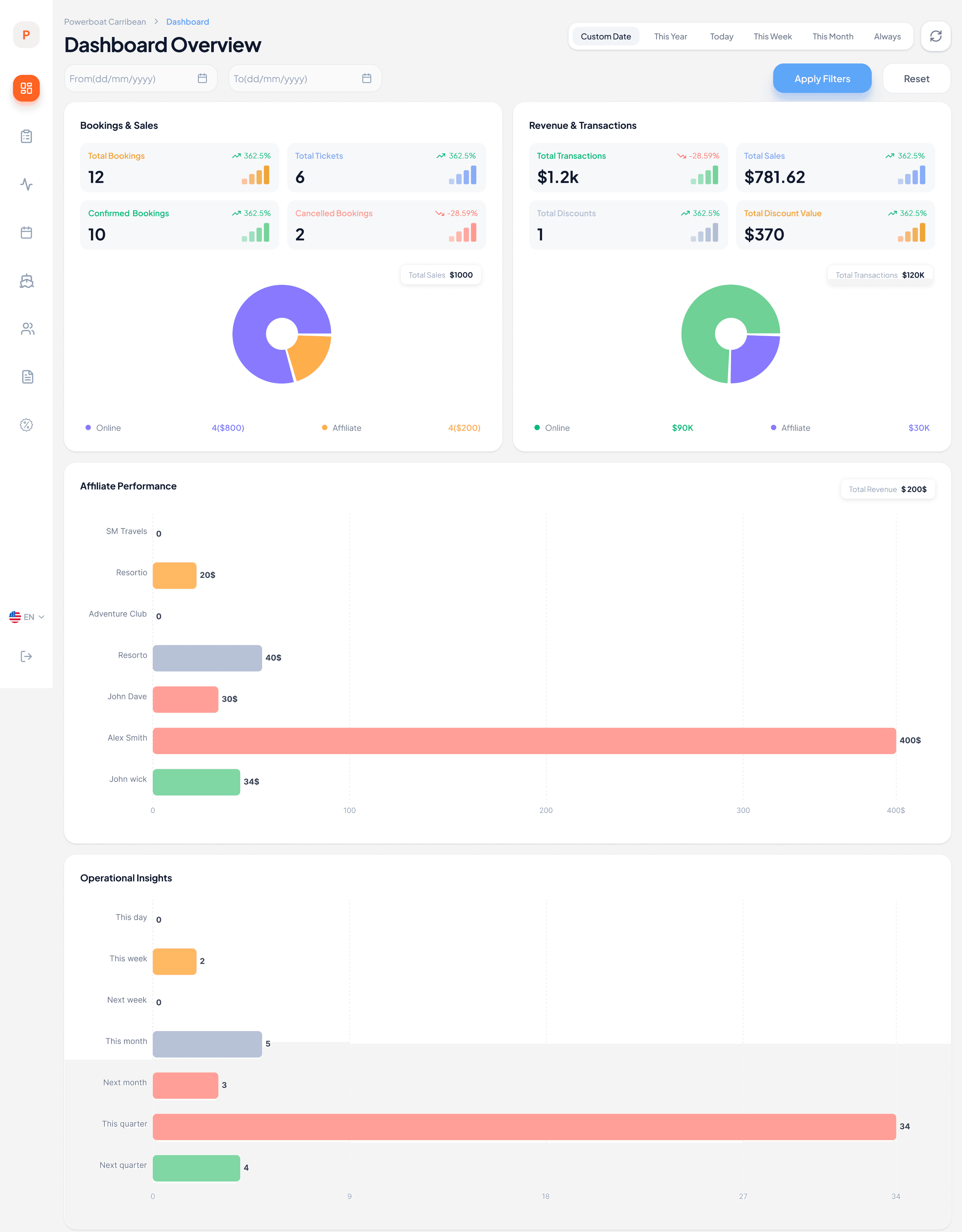 Affiliate Performance screens